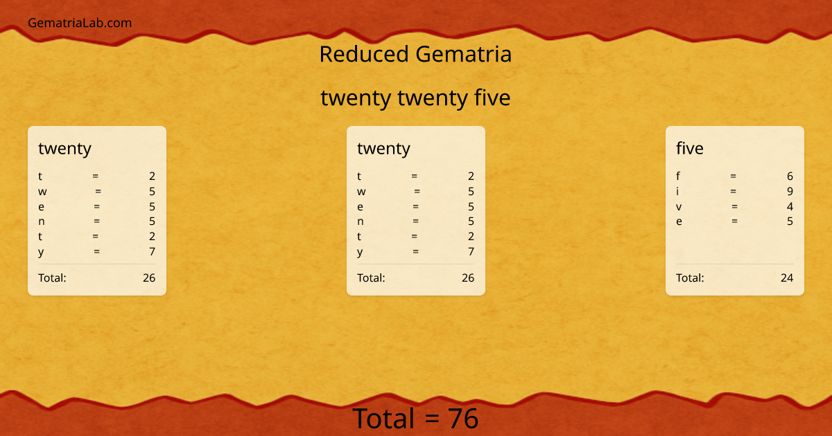 twenty twenty five in reduced Gematria